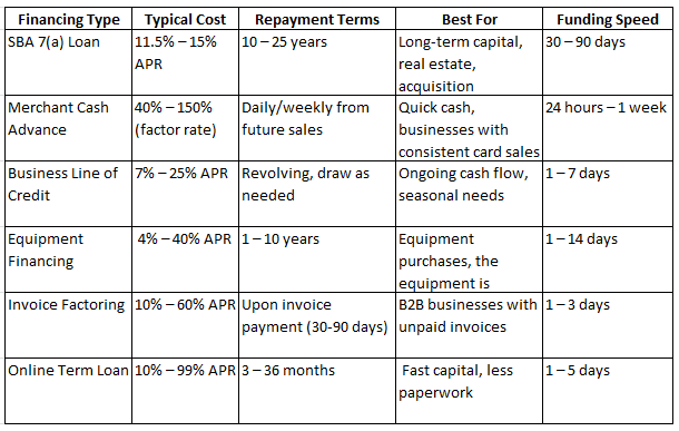 Financing Types
